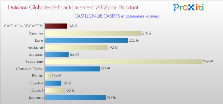 Montant des dotations globales de fonctionnement DGF par Habitant pour CASTILLON-DE-CASTETS et les communes proches Comparaison des des dotations globales de fonctionnement DGF par habitant pour CASTILLON-DE-CASTETS et les communes voisines