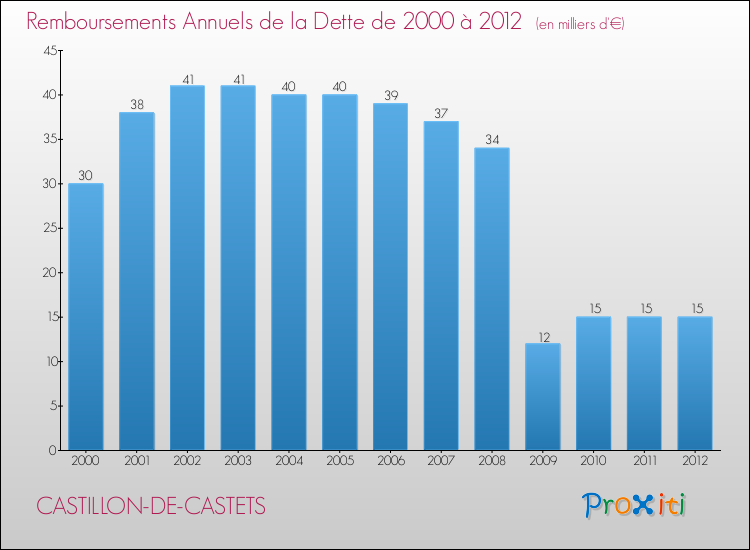 Evolution de l'annuité de la dette pour la commune de CASTILLON-DE-CASTETS de 2000 à 2012 Annuités de la dette pour CASTILLON-DE-CASTETS de 2000 à 2012