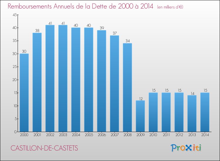 Evolution de l'annuité de la dette pour la commune de CASTILLON-DE-CASTETS de 2000 à 2014 Annuités de la dette pour CASTILLON-DE-CASTETS de 2000 à 2014