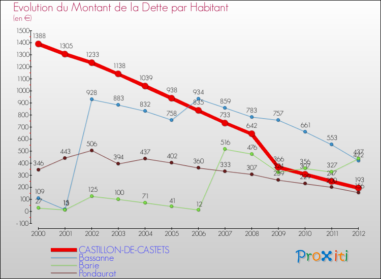 Evolution de la dette par habitant pour la commune de CASTILLON-DE-CASTETS et les communes proches de 2000 à 2012 Comparaison de la dette par habitant pour CASTILLON-DE-CASTETS et les communes voisines de 2000 à 2012