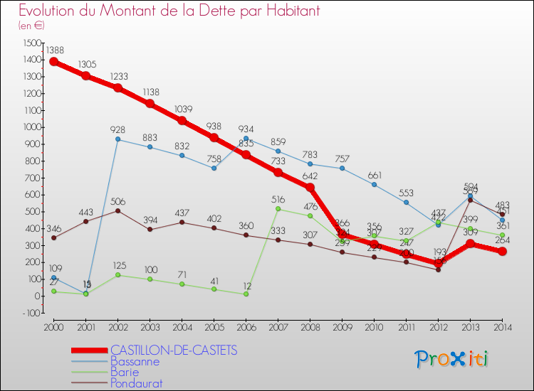 Evolution de la dette par habitant pour la commune de CASTILLON-DE-CASTETS et les communes proches de 2000 à 2014 Comparaison de la dette par habitant pour CASTILLON-DE-CASTETS et les communes voisines de 2000 à 2014