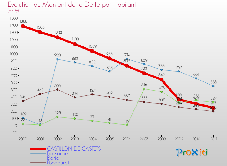 Evolution de la dette par habitant pour la commune de CASTILLON-DE-CASTETS et les communes proches Comparaison de la dette par habitant pour CASTILLON-DE-CASTETS et les communes voisines