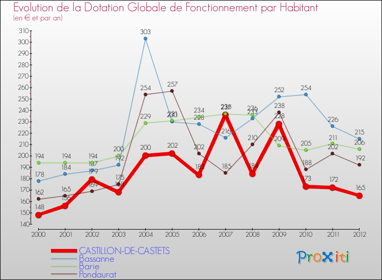 Evolution et montant de la dotation globale de fonctionnement par Habitant pour CASTILLON-DE-CASTETS et les communes proches Comparaison des dotations globales de fonctionnement par habitant pour CASTILLON-DE-CASTETS et les communes voisines