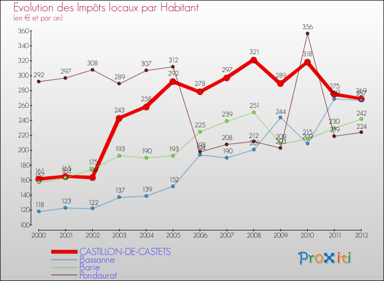 Evolution et montant des impôts locaux par Habitant pour CASTILLON-DE-CASTETS et les communes proches Comparaison des impôts locaux par habitant pour CASTILLON-DE-CASTETS et les communes voisines