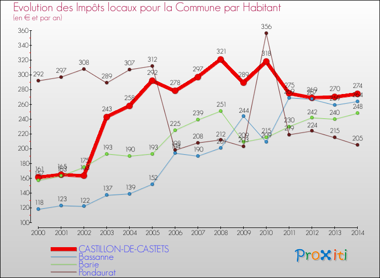 Evolution et montant des impôts locaux par Habitant pour CASTILLON-DE-CASTETS et les communes proches de 2000 à 2014 Comparaison des impôts locaux par habitant pour CASTILLON-DE-CASTETS et les communes voisines de 2000 à 2014