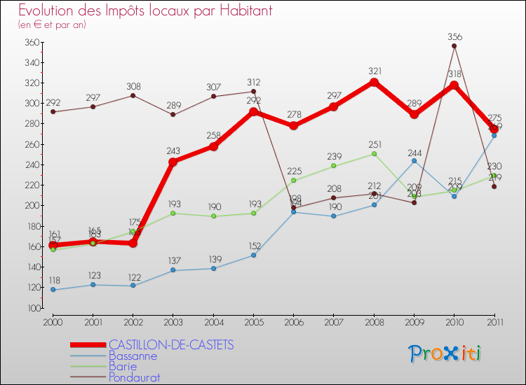 Evolution et montant des impôts locaux par Habitant pour CASTILLON-DE-CASTETS et les communes proches Comparaison des impôts locaux par habitant pour CASTILLON-DE-CASTETS et les communes voisines
