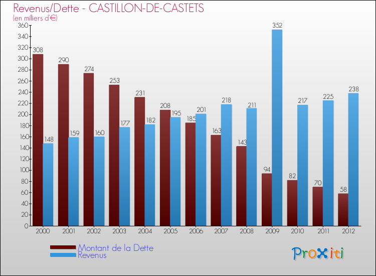 Evolution comparée de la dette et des revenus pour la commune de CASTILLON-DE-CASTETS de 2000 à 2012 Comparaison de la dette et des revenus pour CASTILLON-DE-CASTETS de 2000 à 2012