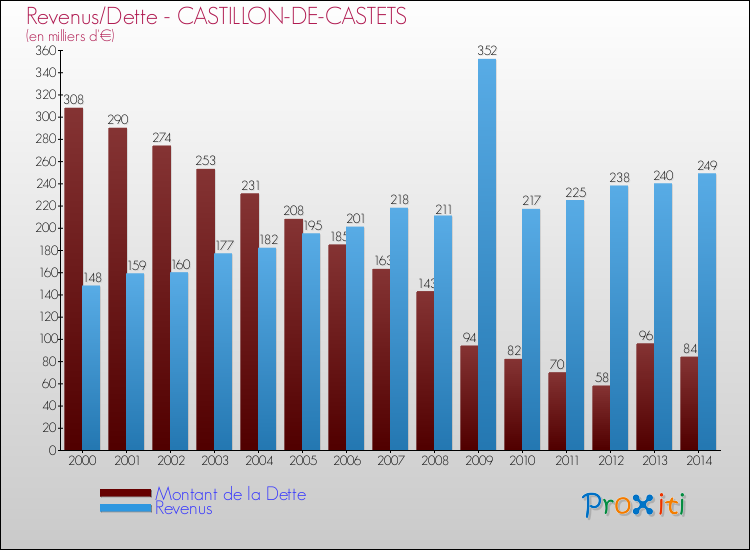Evolution comparée de la dette et des revenus pour la commune de CASTILLON-DE-CASTETS de 2000 à 2014 Comparaison de la dette et des revenus pour CASTILLON-DE-CASTETS de 2000 à 2014