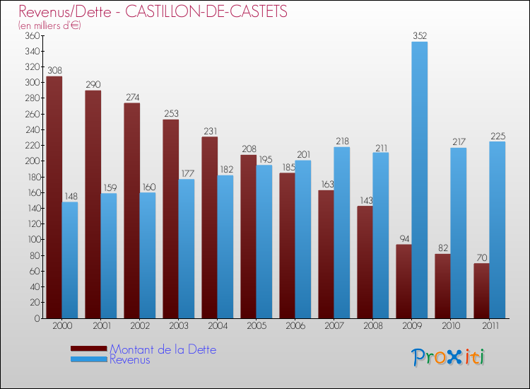 Evolution comparée de la dette et des revenus pour la commune de CASTILLON-DE-CASTETS de 2000 à 2011 Comparaison de la dette et des revenus pour CASTILLON-DE-CASTETS de 2000 à 2011