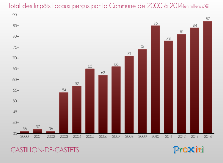 Evolution des Impôts Locaux pour la commune de CASTILLON-DE-CASTETS de 2000 à 2014 Evolution des Impôts Locaux pour CASTILLON-DE-CASTETS de 2000 à 2014