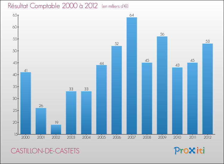 Evolution du résultat comptable pour la commune de CASTILLON-DE-CASTETS de 2000 à 2012 Evolution du résultat comptable pour CASTILLON-DE-CASTETS de 2000 à 2012