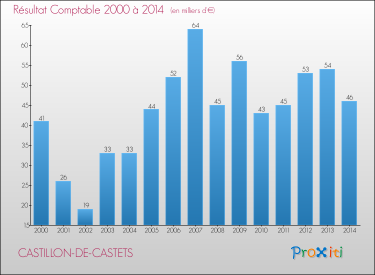 Evolution du résultat comptable pour la commune de CASTILLON-DE-CASTETS de 2000 à 2014 Evolution du résultat comptable pour CASTILLON-DE-CASTETS de 2000 à 2014