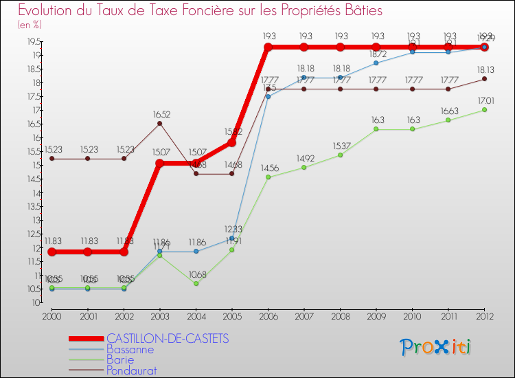 Evolution du taux de la taxe foncière sur le bati pour CASTILLON-DE-CASTETS et les communes proches de 2000 à 2012 Comparaison des taux de taxe foncière sur le bati pour CASTILLON-DE-CASTETS et les communes voisines de 2000 à 2012