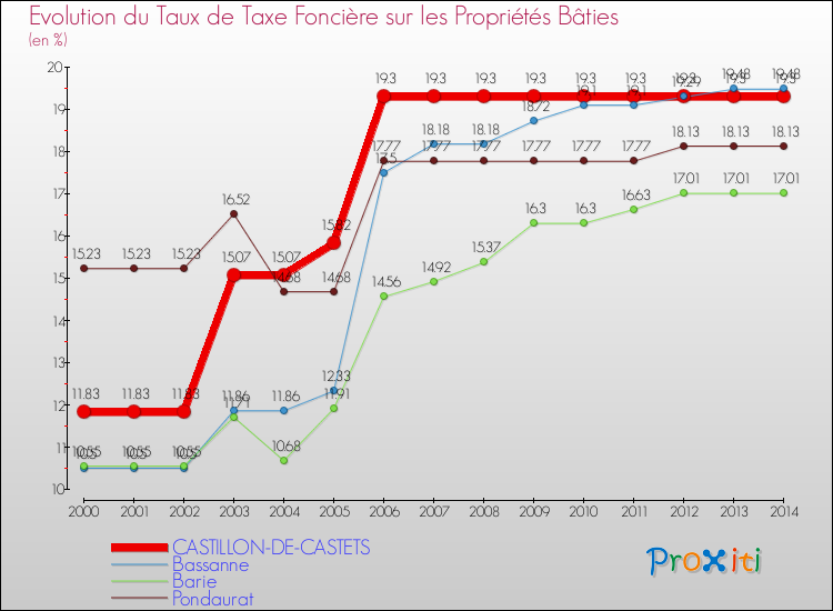 Evolution du taux de la taxe foncière sur le bati pour CASTILLON-DE-CASTETS et les communes proches de 2000 à 2014 Comparaison des taux de taxe foncière sur le bati pour CASTILLON-DE-CASTETS et les communes voisines de 2000 à 2014