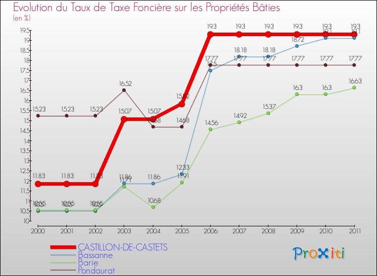 Evolution du taux de la taxe foncière sur le bati pour CASTILLON-DE-CASTETS et les communes proches Comparaison des taux de taxe foncière sur le bati pour CASTILLON-DE-CASTETS et les communes voisines