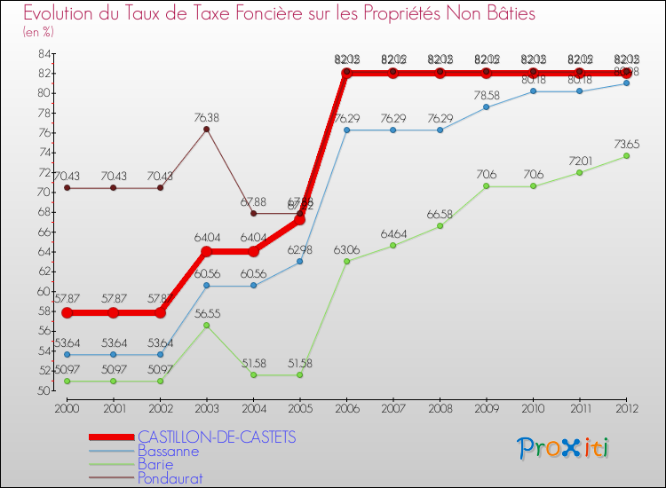 Evolution du taux de la taxe foncière sur les immeubles et terrains non batis pour CASTILLON-DE-CASTETS et les communes proches de 2000 à 2012 Comparaison des taux de la taxe foncière sur les immeubles et terrains non batis pour CASTILLON-DE-CASTETS et les communes voisines de 2000 à 2012