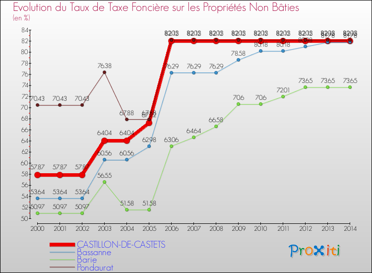 Evolution du taux de la taxe foncière sur les immeubles et terrains non batis pour CASTILLON-DE-CASTETS et les communes proches de 2000 à 2014 Comparaison des taux de la taxe foncière sur les immeubles et terrains non batis pour CASTILLON-DE-CASTETS et les communes voisines de 2000 à 2014