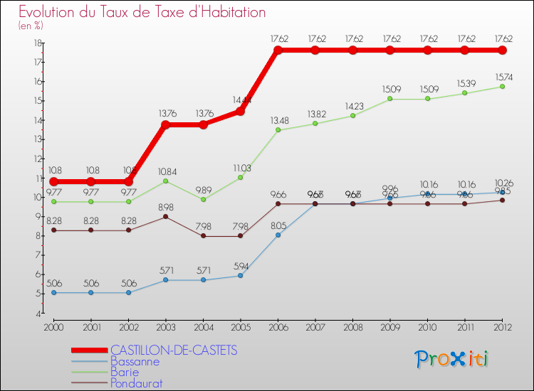 Evolution du taux de la taxe d'habitation pour CASTILLON-DE-CASTETS et les communes proches Comparaison des taux de la taxe d'habitation pour CASTILLON-DE-CASTETS et les communes voisines