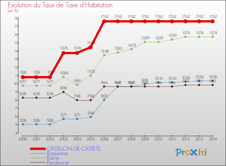 Evolution du taux de la taxe d'habitation pour CASTILLON-DE-CASTETS et les communes proches de 2000 à 2014 Comparaison des taux de la taxe d'habitation pour CASTILLON-DE-CASTETS et les communes voisines de 2000 à 2014