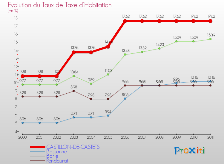Evolution du taux de la taxe d'habitation pour CASTILLON-DE-CASTETS et les communes proches Comparaison des taux de la taxe d'habitation pour CASTILLON-DE-CASTETS et les communes voisines