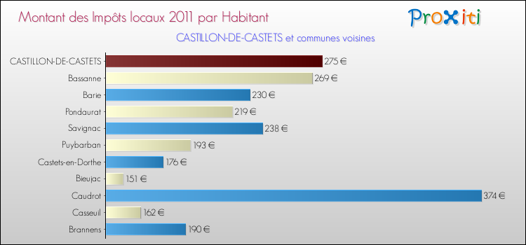 Montant des impôts locaux par Habitant pour CASTILLON-DE-CASTETS et les communes proches Comparaison des impôts locaux par habitant pour CASTILLON-DE-CASTETS et les communes voisines