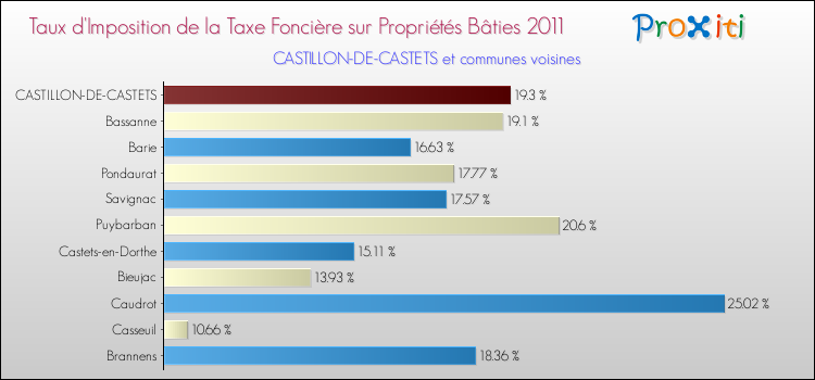Taux d'imposition de la taxe foncière sur le bati 2011 pour CASTILLON-DE-CASTETS et les communes proches Comparaison des taux d'imposition de la taxe foncière sur le bati 2011 pour CASTILLON-DE-CASTETS et les communes voisines