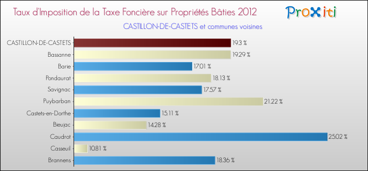Taux d'imposition de la taxe foncière sur le bati 2012 pour CASTILLON-DE-CASTETS et les communes proches Comparaison des taux d'imposition de la taxe foncière sur le bati 2012 pour CASTILLON-DE-CASTETS et les communes voisines