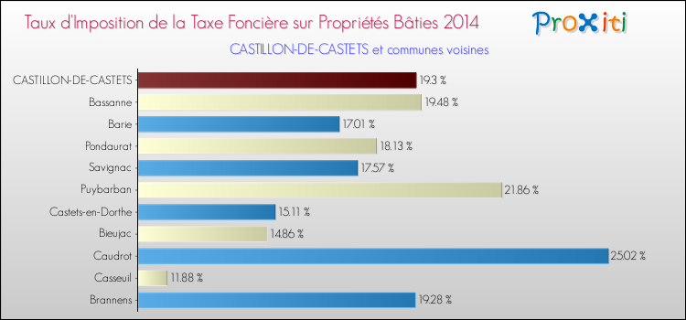 Taux d'imposition de la taxe foncière sur le bati 2014 pour CASTILLON-DE-CASTETS et les communes proches Comparaison des taux d'imposition de la taxe foncière sur le bati 2014 pour CASTILLON-DE-CASTETS et les communes voisines