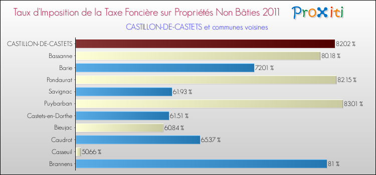 Taux d'imposition de la taxe foncière sur les immeubles et terrains non batis 2011 pour CASTILLON-DE-CASTETS et les communes proches Comparaison des taux d'imposition de la taxe foncière sur les immeubles et terrains non batis 2011 pour CASTILLON-DE-CASTETS et les communes voisines