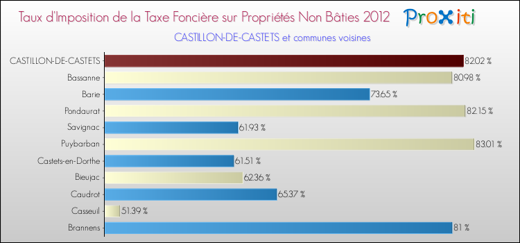Taux d'imposition de la taxe foncière sur les immeubles et terrains non batis 2012 pour CASTILLON-DE-CASTETS et les communes proches Comparaison des taux d'imposition de la taxe foncière sur les immeubles et terrains non batis 2012 pour CASTILLON-DE-CASTETS et les communes voisines