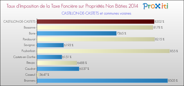 Taux d'imposition de la taxe foncière sur les immeubles et terrains non batis 2014 pour CASTILLON-DE-CASTETS et les communes proches Comparaison des taux d'imposition de la taxe foncière sur les immeubles et terrains non batis 2014 pour CASTILLON-DE-CASTETS et les communes voisines