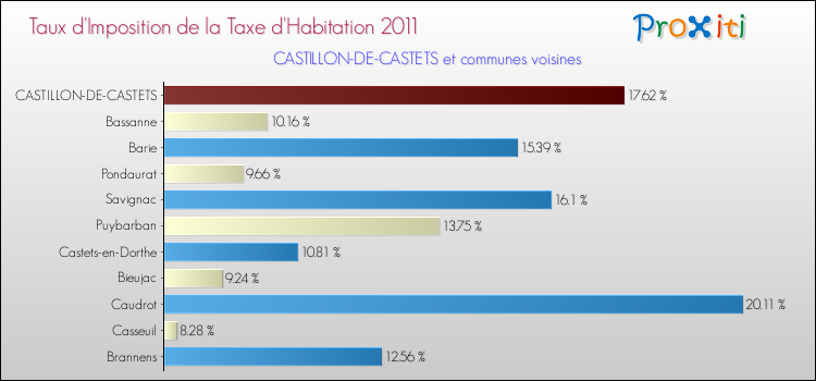 Taux d'imposition de la taxe d'habitation 2011 pour CASTILLON-DE-CASTETS et les communes proches Comparaison des taux d'imposition de la taxe d'habitation 2011 pour CASTILLON-DE-CASTETS et les communes voisines