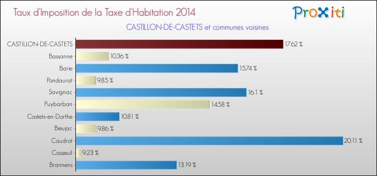 Taux d'imposition de la taxe d'habitation 2014 pour CASTILLON-DE-CASTETS et les communes proches Comparaison des taux d'imposition de la taxe d'habitation 2014 pour CASTILLON-DE-CASTETS et les communes voisines