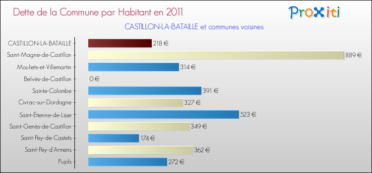Dette par habitant de la commune en 2011 pour CASTILLON-LA-BATAILLE et les communes proches Comparaison de la dette par habitant de la commune en 2011 pour CASTILLON-LA-BATAILLE et les communes voisines