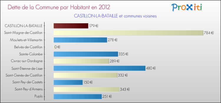 Dette par habitant de la commune en 2012 pour CASTILLON-LA-BATAILLE et les communes proches Comparaison de la dette par habitant de la commune en 2012 pour CASTILLON-LA-BATAILLE et les communes voisines