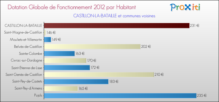 Montant des dotations globales de fonctionnement DGF par Habitant pour CASTILLON-LA-BATAILLE et les communes proches Comparaison des des dotations globales de fonctionnement DGF par habitant pour CASTILLON-LA-BATAILLE et les communes voisines