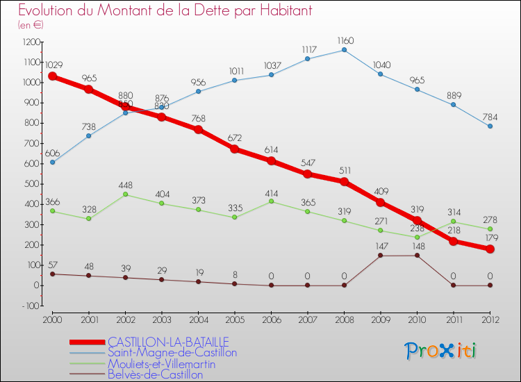 Evolution de la dette par habitant pour la commune de CASTILLON-LA-BATAILLE et les communes proches de 2000 à 2012 Comparaison de la dette par habitant pour CASTILLON-LA-BATAILLE et les communes voisines de 2000 à 2012