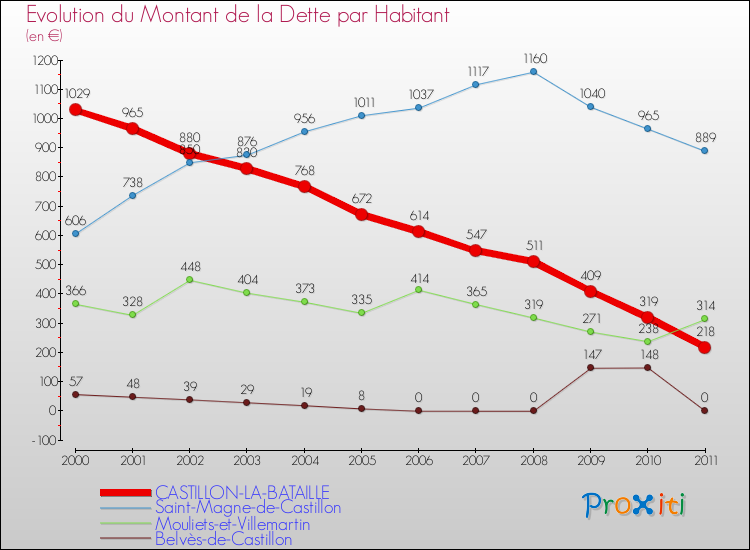 Evolution de la dette par habitant pour la commune de CASTILLON-LA-BATAILLE et les communes proches Comparaison de la dette par habitant pour CASTILLON-LA-BATAILLE et les communes voisines