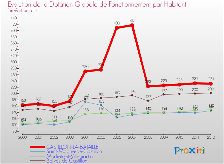 Evolution et montant de la dotation globale de fonctionnement par Habitant pour CASTILLON-LA-BATAILLE et les communes proches Comparaison des dotations globales de fonctionnement par habitant pour CASTILLON-LA-BATAILLE et les communes voisines