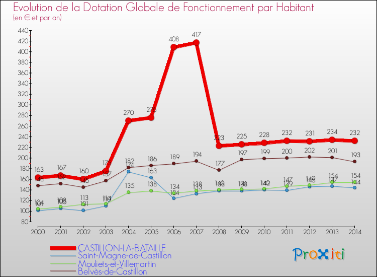 Evolution et montant de la dotation globale de fonctionnement par Habitant pour CASTILLON-LA-BATAILLE et les communes proches de 2000 à 2014. Comparaison des dotations globales de fonctionnement par habitant pour CASTILLON-LA-BATAILLE et les communes voisines de 2000 à 2014.