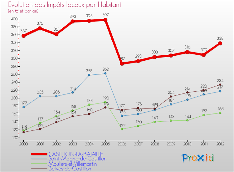 Evolution et montant des impôts locaux par Habitant pour CASTILLON-LA-BATAILLE et les communes proches Comparaison des impôts locaux par habitant pour CASTILLON-LA-BATAILLE et les communes voisines