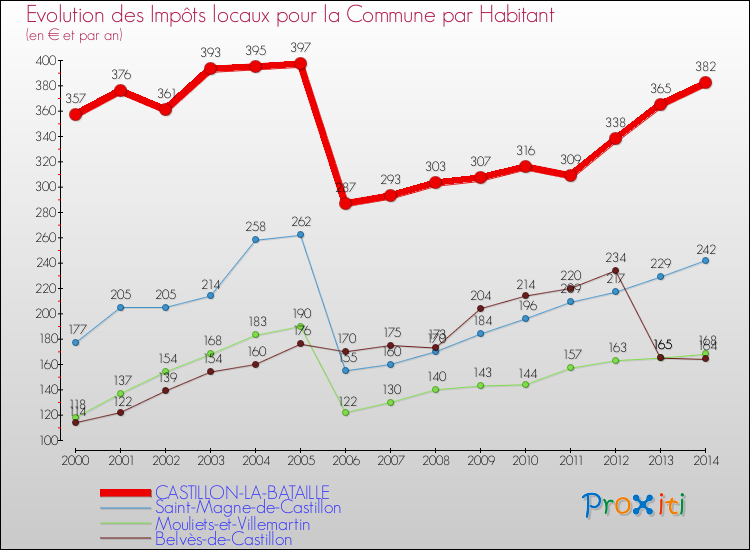 Evolution et montant des impôts locaux par Habitant pour CASTILLON-LA-BATAILLE et les communes proches de 2000 à 2014 Comparaison des impôts locaux par habitant pour CASTILLON-LA-BATAILLE et les communes voisines de 2000 à 2014