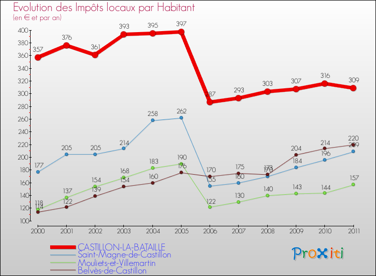 Evolution et montant des impôts locaux par Habitant pour CASTILLON-LA-BATAILLE et les communes proches Comparaison des impôts locaux par habitant pour CASTILLON-LA-BATAILLE et les communes voisines
