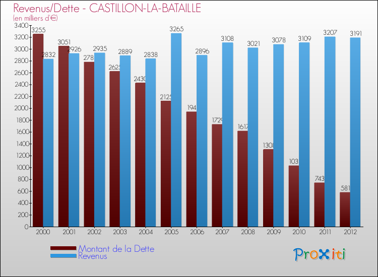 Evolution comparée de la dette et des revenus pour la commune de CASTILLON-LA-BATAILLE de 2000 à 2012 Comparaison de la dette et des revenus pour CASTILLON-LA-BATAILLE de 2000 à 2012