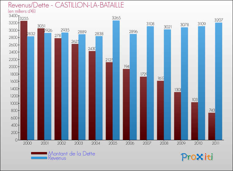 Evolution comparée de la dette et des revenus pour la commune de CASTILLON-LA-BATAILLE de 2000 à 2011 Comparaison de la dette et des revenus pour CASTILLON-LA-BATAILLE de 2000 à 2011