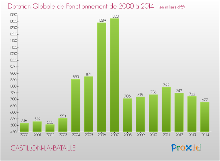 Evolution du montant de la Dotation Globale de Fonctionnement pour la commune de CASTILLON-LA-BATAILLE de 2000 à 2014 Evolution du montant de la Dotation Globale de Fonctionnement pour CASTILLON-LA-BATAILLE de 2000 à 2014