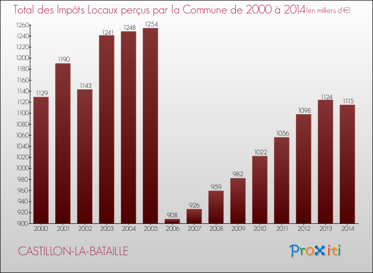 Evolution des Impôts Locaux pour CASTILLON-LA-BATAILLE de 2000 à 2014