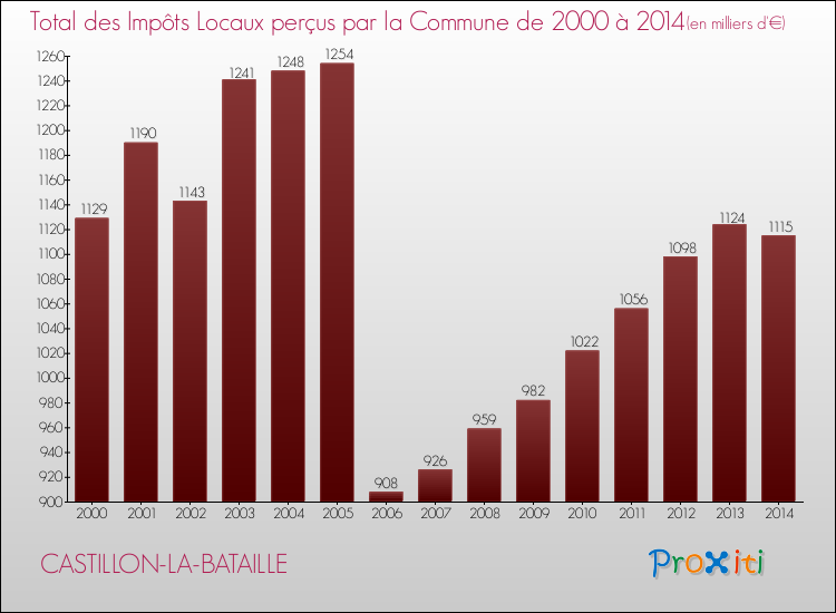 Evolution des Impôts Locaux pour la commune de CASTILLON-LA-BATAILLE de 2000 à 2014 Evolution des Impôts Locaux pour CASTILLON-LA-BATAILLE de 2000 à 2014