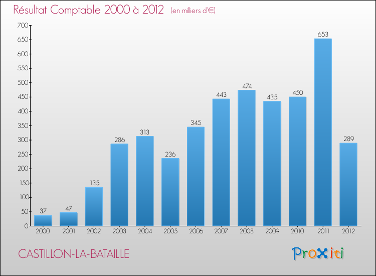 Evolution du résultat comptable pour la commune de CASTILLON-LA-BATAILLE de 2000 à 2012 Evolution du résultat comptable pour CASTILLON-LA-BATAILLE de 2000 à 2012