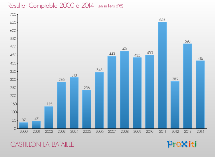 Evolution du résultat comptable pour la commune de CASTILLON-LA-BATAILLE de 2000 à 2014 Evolution du résultat comptable pour CASTILLON-LA-BATAILLE de 2000 à 2014